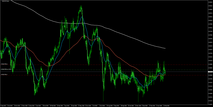 2025年2月18日のEURCHF日足チャート