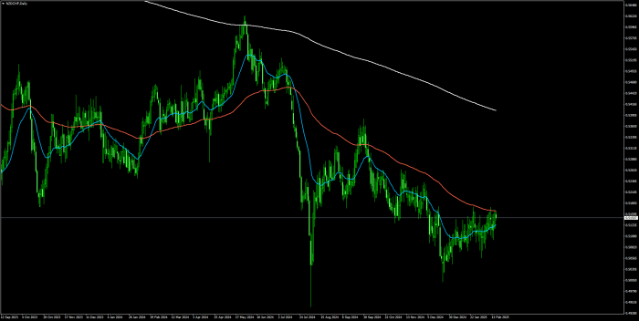 2025年2月18日のNZDCHF日足チャート
