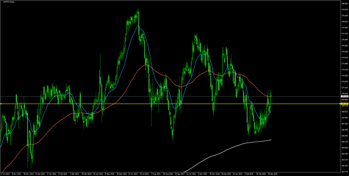 2025年3月25日のCHFJPY日足チャート