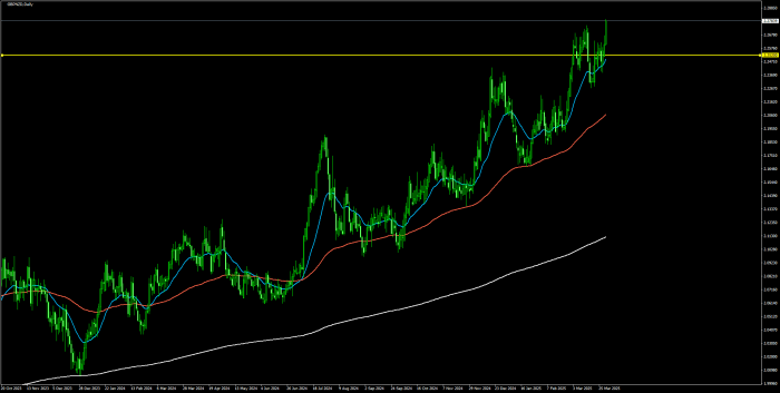 2025年3月31日のGBPNZD日足チャート