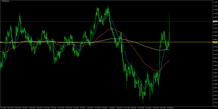 2025年4月3日のEURUSD日足チャート